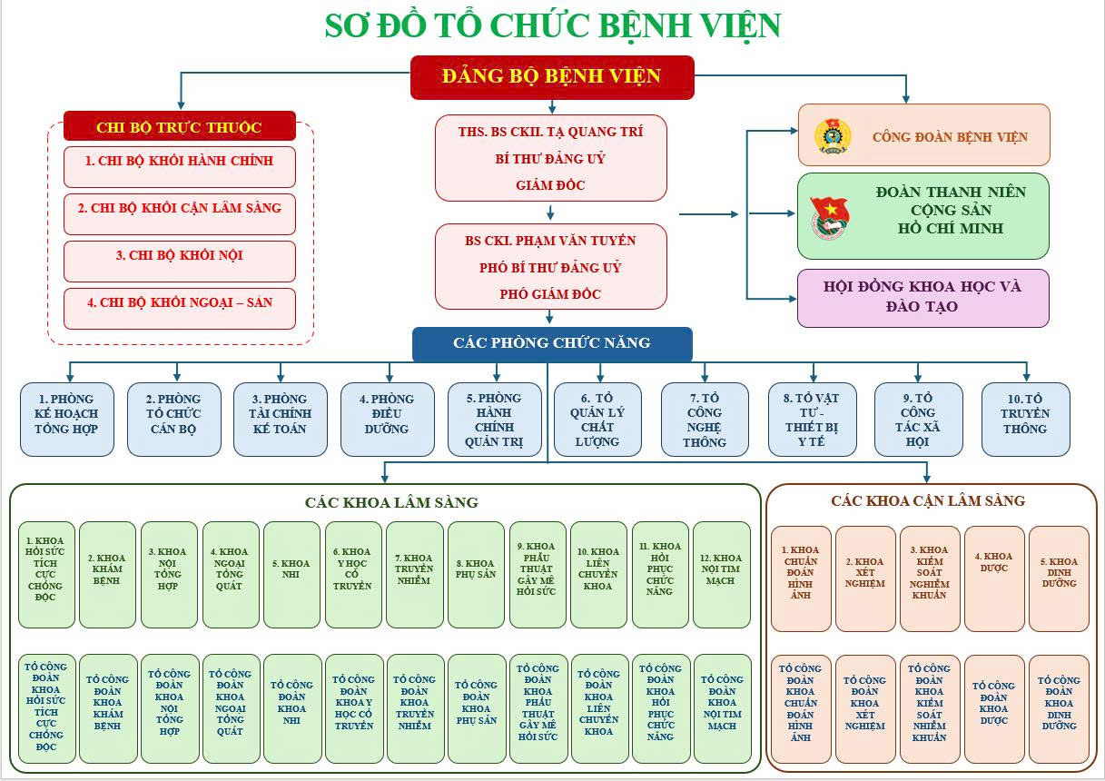 Sơ đồ tổ chức